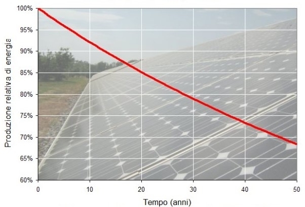 I pannelli fotovoltaici durano più di quanto si pensasse - Studio Zanola